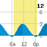 entrance tide chart for Tuesday, March 12, 2024