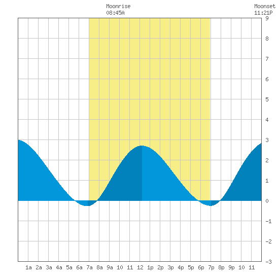 entrance tide chart for Wednesday, March 13, 2024
