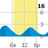 entrance tide chart for Saturday, March 16, 2024