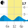 entrance tide chart for Sunday, March 17, 2024