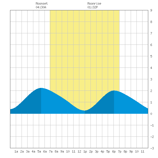entrance tide chart for Tuesday, March 19, 2024