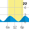 entrance tide chart for Friday, March 22, 2024