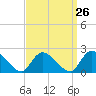 entrance tide chart for Tuesday, March 26, 2024