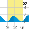 entrance tide chart for Wednesday, March 27, 2024