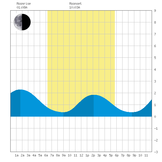 entrance tide chart for Sunday, March 3, 2024