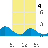 entrance tide chart for Monday, March 4, 2024