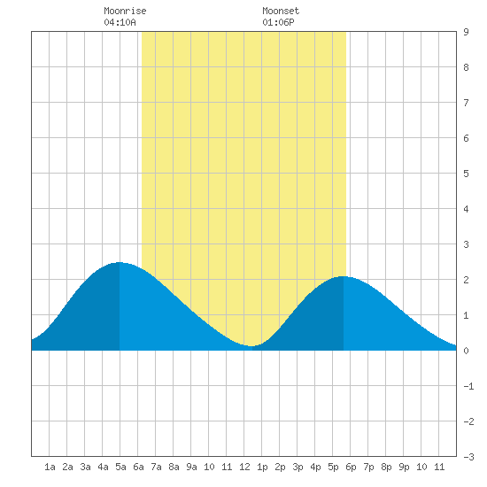 entrance tide chart for Wednesday, March 6, 2024