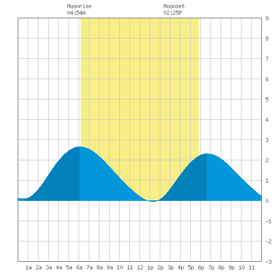 entrance tide chart for Thursday, March 7, 2024