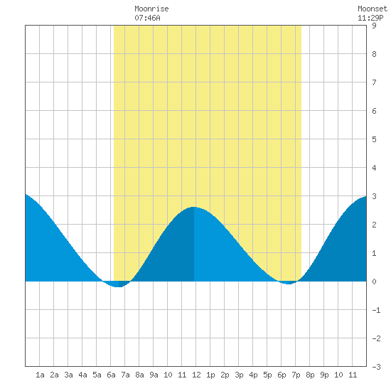 entrance tide chart for Thursday, April 11, 2024