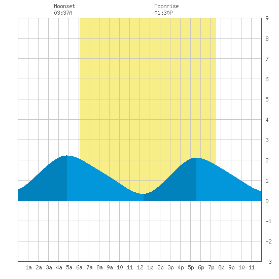 entrance tide chart for Wednesday, April 17, 2024