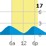 entrance tide chart for Wednesday, April 17, 2024