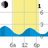 entrance tide chart for Monday, April 1, 2024