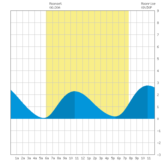 entrance tide chart for Thursday, April 25, 2024