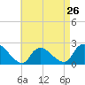 entrance tide chart for Friday, April 26, 2024