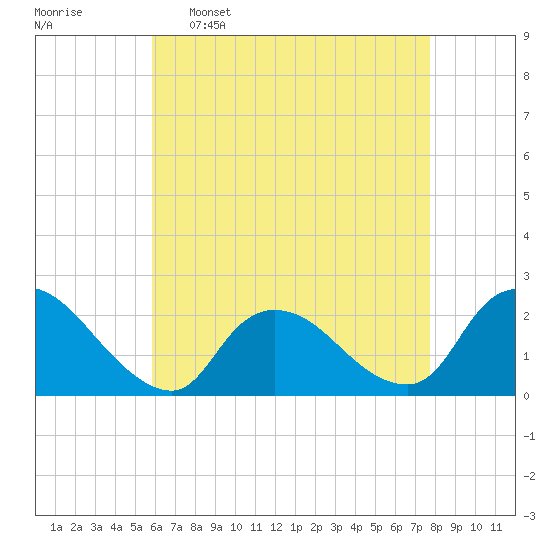 entrance tide chart for Saturday, April 27, 2024