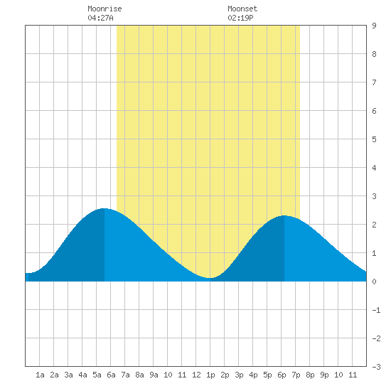 entrance tide chart for Thursday, April 4, 2024