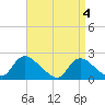 entrance tide chart for Thursday, April 4, 2024