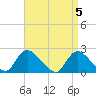 entrance tide chart for Friday, April 5, 2024