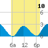 entrance tide chart for Friday, May 10, 2024