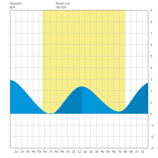 entrance tide chart for Saturday, May 11, 2024