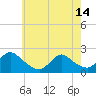 entrance tide chart for Tuesday, May 14, 2024