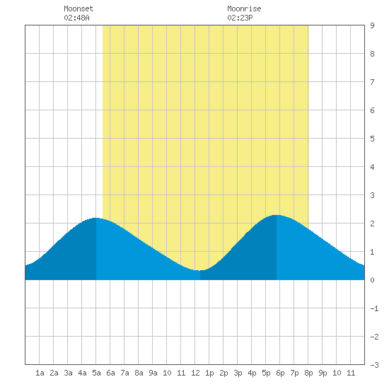 entrance tide chart for Friday, May 17, 2024