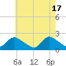 entrance tide chart for Friday, May 17, 2024