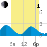 entrance tide chart for Wednesday, May 1, 2024