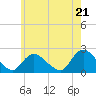entrance tide chart for Tuesday, May 21, 2024