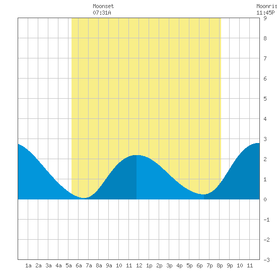 entrance tide chart for Sunday, May 26, 2024