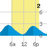 entrance tide chart for Thursday, May 2, 2024