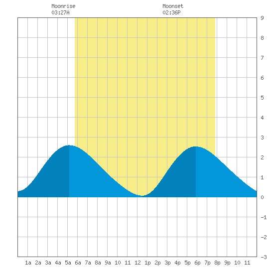 entrance tide chart for Friday, May 3, 2024