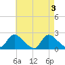 entrance tide chart for Friday, May 3, 2024