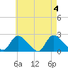 entrance tide chart for Saturday, May 4, 2024