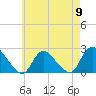 entrance tide chart for Thursday, May 9, 2024