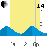 entrance tide chart for Friday, June 14, 2024