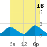 entrance tide chart for Sunday, June 16, 2024