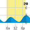 entrance tide chart for Thursday, June 20, 2024