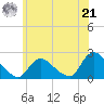 entrance tide chart for Friday, June 21, 2024