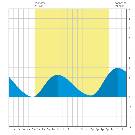 entrance tide chart for Saturday, June 22, 2024