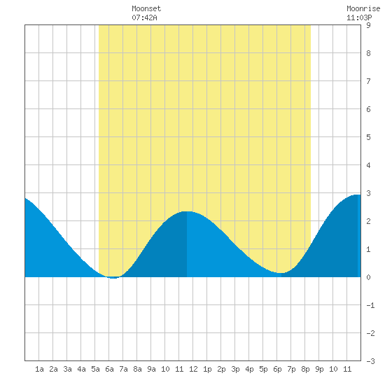 entrance tide chart for Monday, June 24, 2024