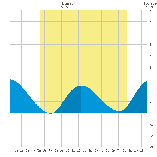 entrance tide chart for Tuesday, June 25, 2024