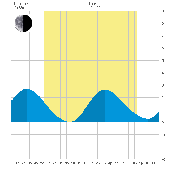 entrance tide chart for Friday, June 28, 2024