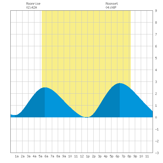 entrance tide chart for Sunday, June 2, 2024
