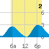entrance tide chart for Sunday, June 2, 2024