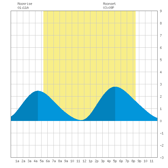 entrance tide chart for Sunday, June 30, 2024