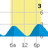 entrance tide chart for Monday, June 3, 2024