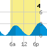 entrance tide chart for Tuesday, June 4, 2024
