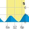 entrance tide chart for Wednesday, June 5, 2024