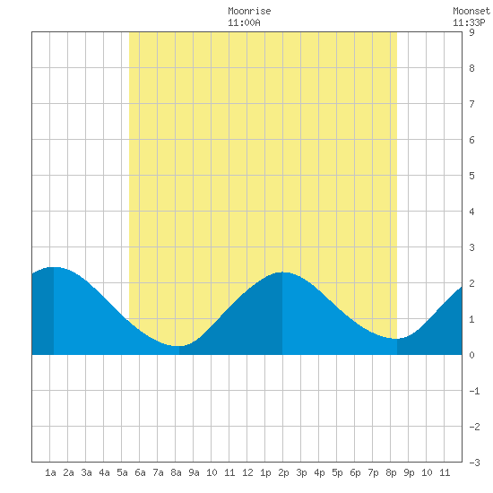 entrance tide chart for Thursday, July 11, 2024